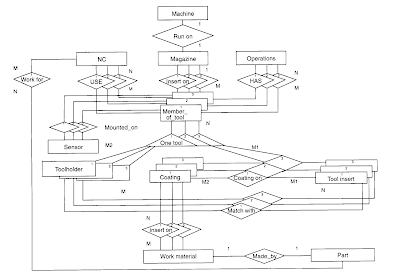 Free download DFD Diagram for Inventory Management System | Logistics