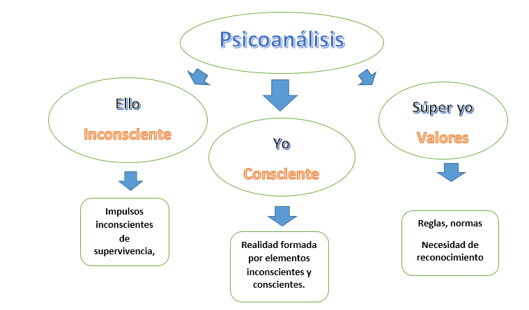 Psicoanalisis: Inconsciente,Psicoanálisis , freud