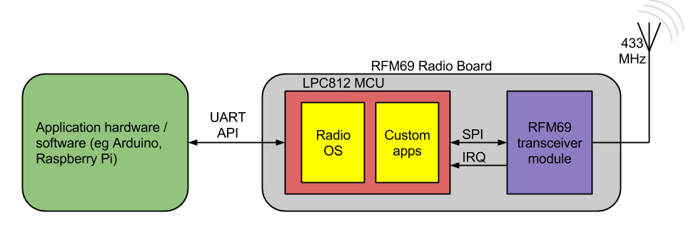 Radio Farm Module Rfm Module Random Tech Stuff: Experiments with the RFM69 433MHz digital ...