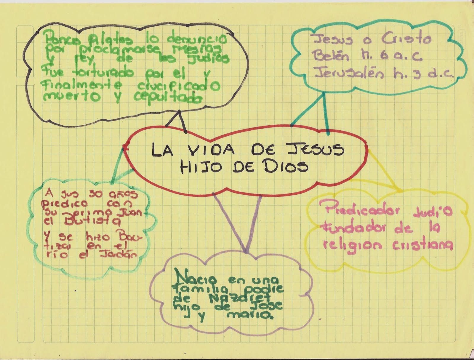 Mapa Mental De La Vida De Jesus