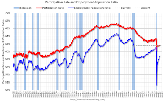 Employment pop rate, participation rate, unemployment rate