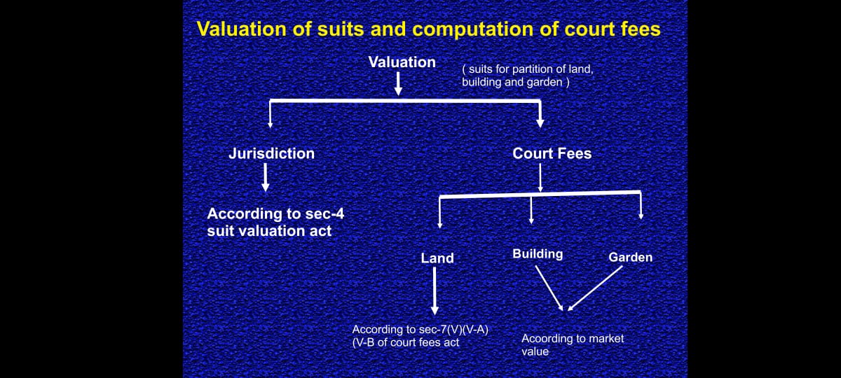 judges helpline//Vandana Singh katiyar suit valuation and court fees