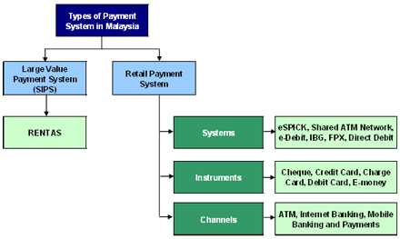 Types of Payment System in Malaysia
