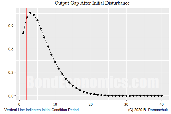 Figure: Output Gap Trajectory