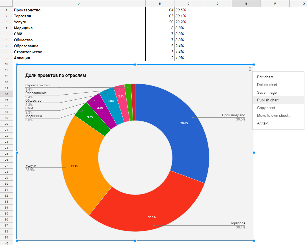 График схема диаграмма и таблица в биологии