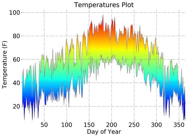 Python and Plot - Graphs Charts Lines: Python Weather Temperature Plot