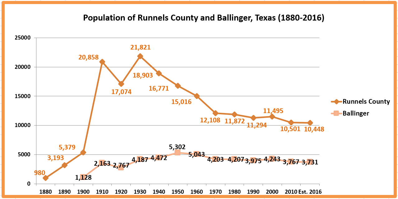 Retiring Guy's Digest Population loss in Texas Runnels County/Ballinger
