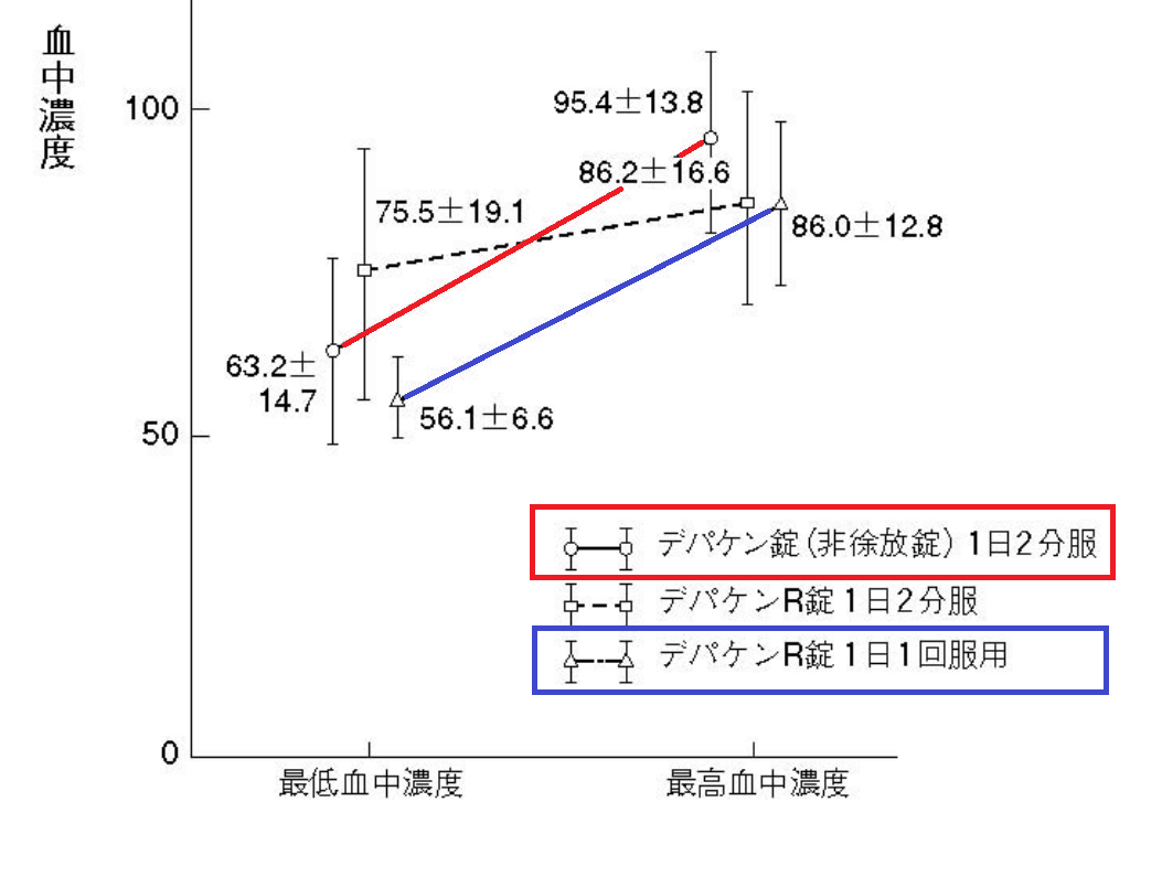 A バルプロ 酸 放 ナトリウム 徐 錠