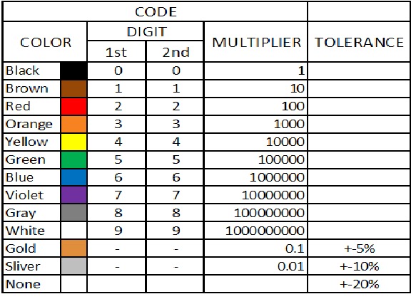 all about resistors resistor color coding