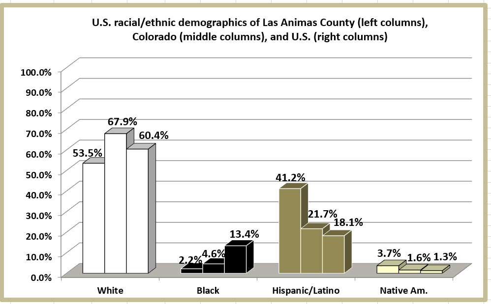 Retiring Guy's Digest Population loss in Colorado Las Animas County