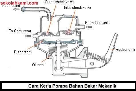Mengenal Jenis Dan Cara Kerja Pompa Bahan Bakar Fuel Pump Sekolah Kami Mengenal Jenis Dan Cara Kerja Pompa Bahan Bakar Fuel Pump Sekolah Kami
