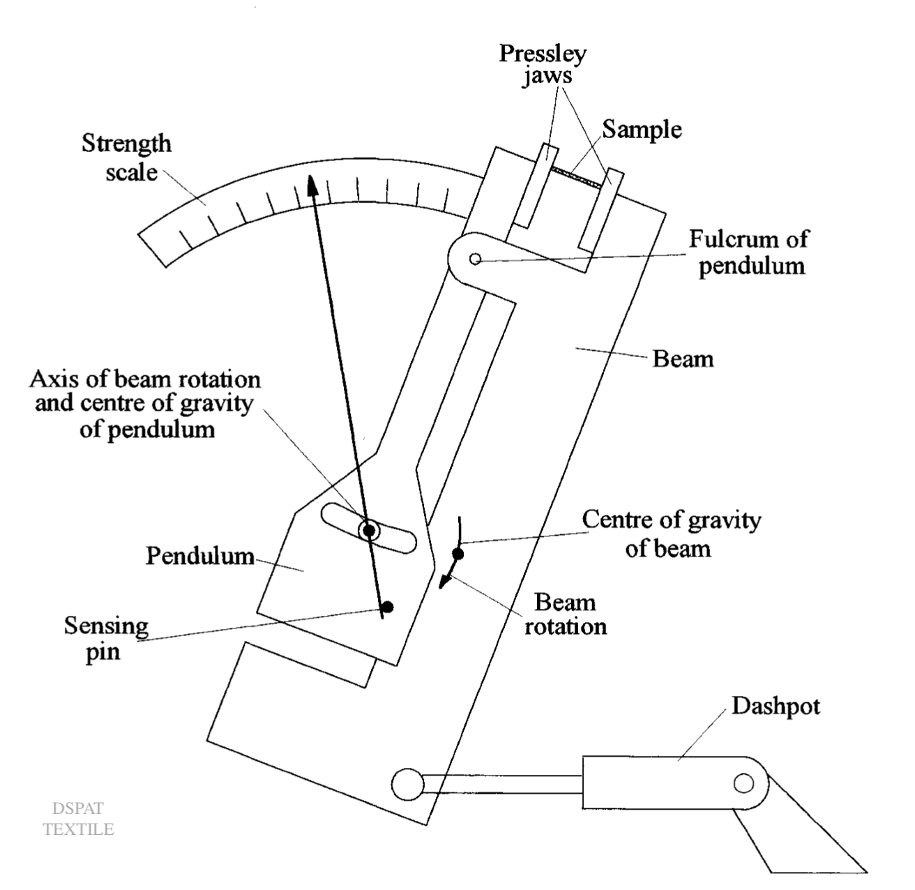 Fibre strength measurement Bundle, Pressley and stelometer instrument