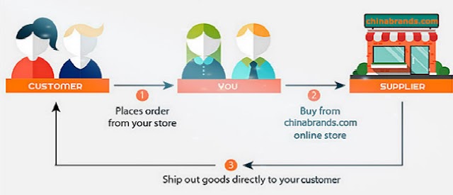 Who are Wholesale Drop Shippers?