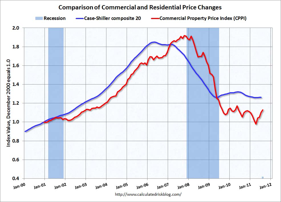 Calculated Risk Moody s Commercial Real Estate Prices Increased 2 4 calculated-risk-moody-s-commercial-real-estate-prices-increased-2-4