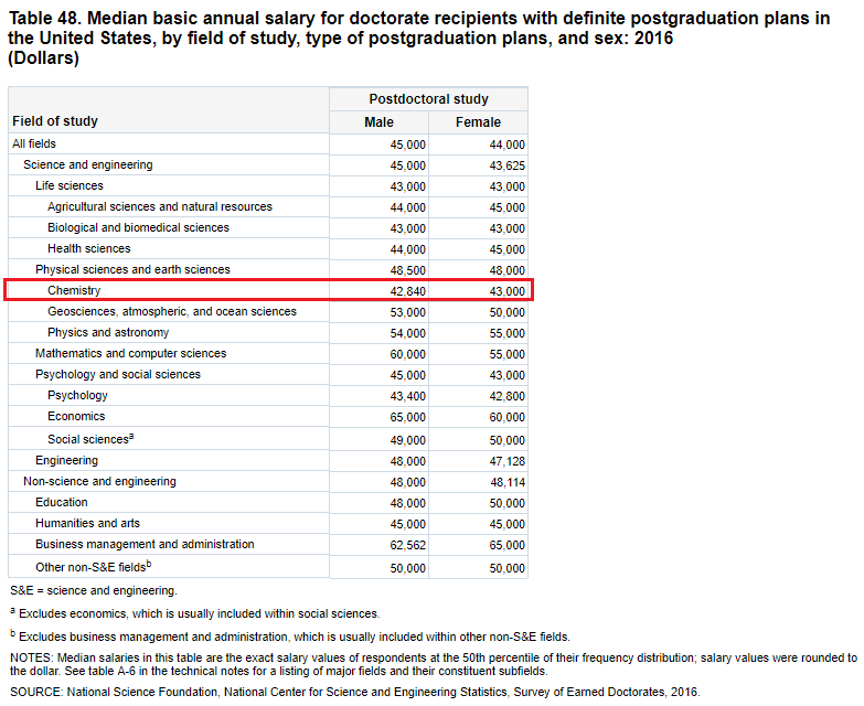 Chemjobber The median starting postdoctoral salary for 2016 chemistry