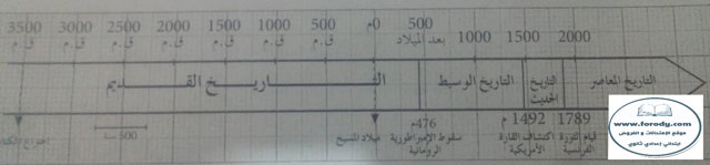 يفيدنا الخط الزمني في معرفه تسلسل العصور التاريخيه