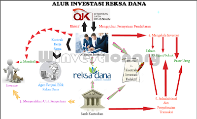 ALUR PROSES REKSADANA