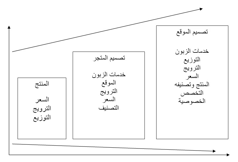 عناصر مزيج التسويق الالكتروني