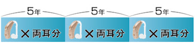 補聴器の耐用年数は５年です。各メーカーが両耳装着を推奨してしているので、両耳分を５年ごとに買い替える準備をしていたほうが安心です。