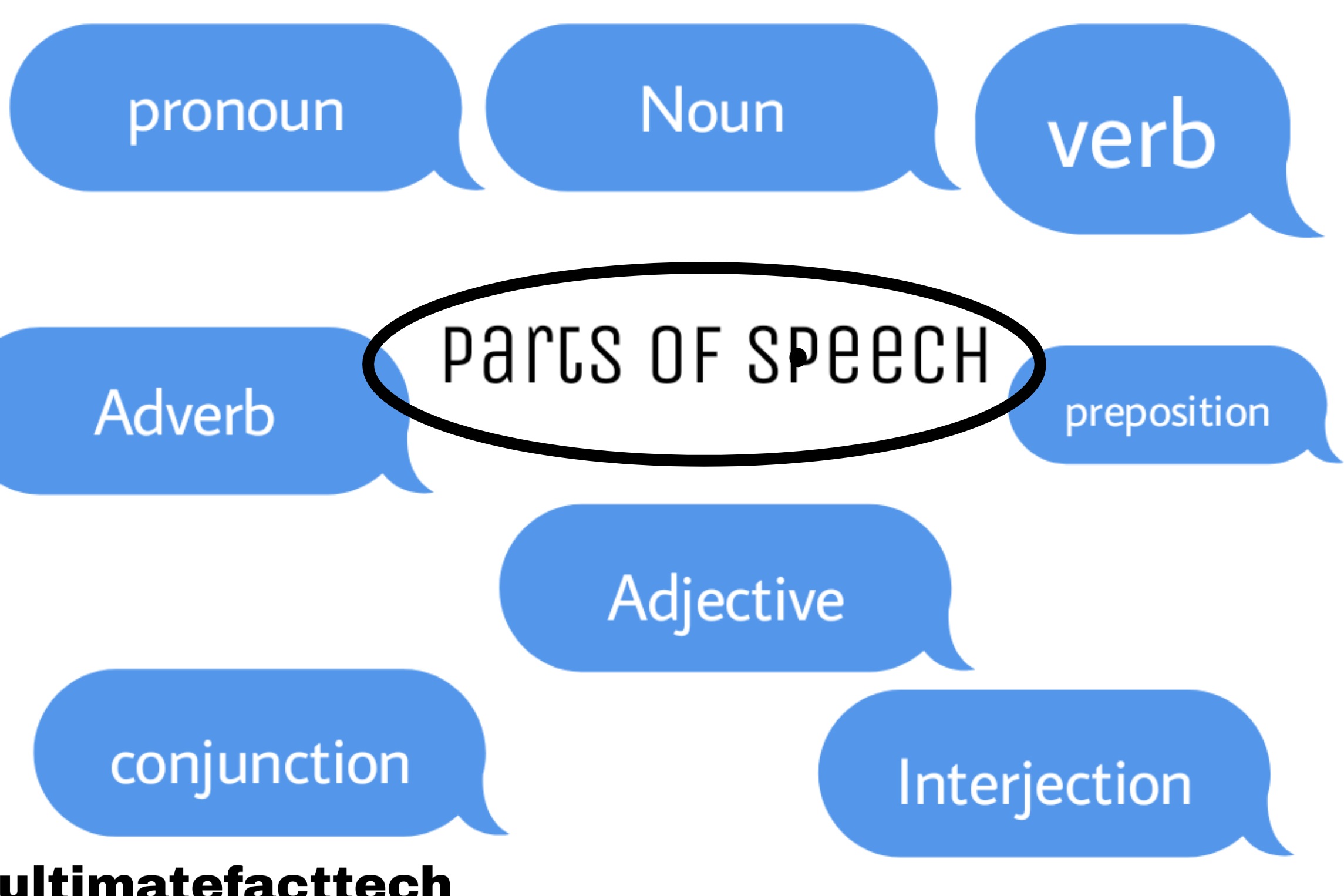 Parts of speechTypes and definition