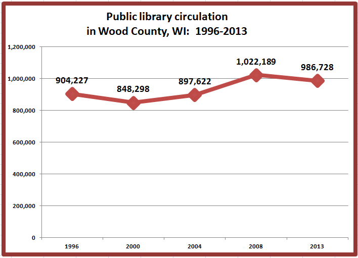 Retiring Guy's Digest Wood County Public Library Circulation and Program Attendance, 19962013