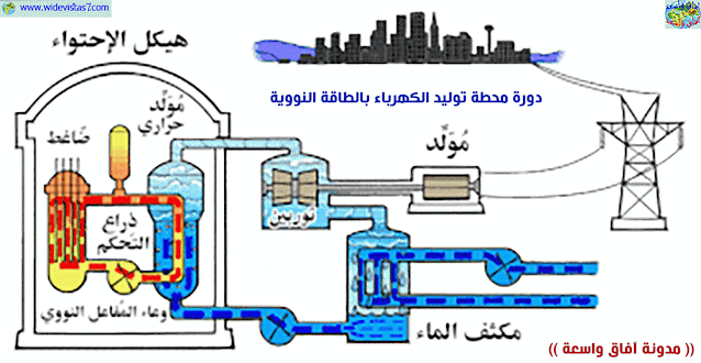 دورة محطة توليد الكهرباء بالطاقة النووية بالرسم المتحرك
