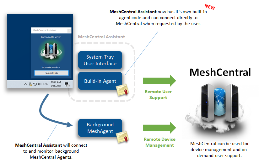MeshCentral MeshCentral Assistant and Remote Help