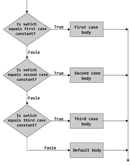 Tutorial dan Contoh switch Statement C++