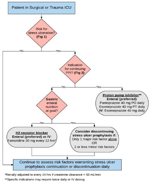 UK Trauma Protocol Manual Stress Ulcer Prophylaxis for Trauma and