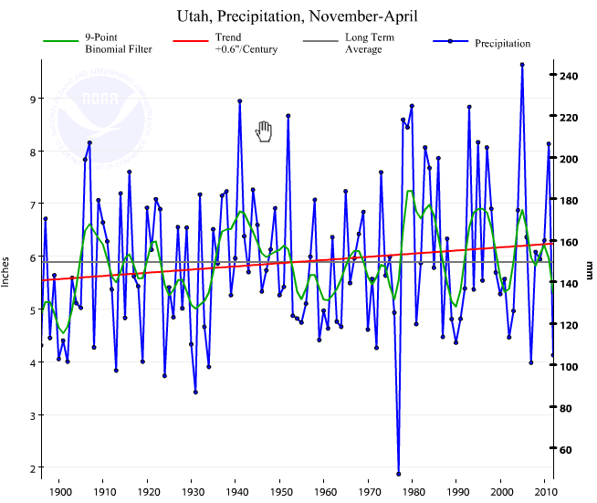 Wasatch Weather Weenies How Dry Was Utah This Cool Season?