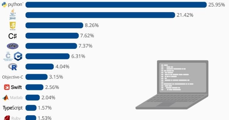 Why Python Has become a trend