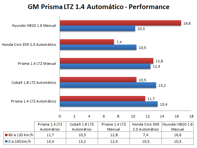 Novo Prisma 2014 - Automático - desempenho
