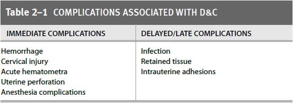 COMPLICATIONS ASSOCIATED WITH D&C COMPLICATIONS ASSOCIATED WITH D&C
