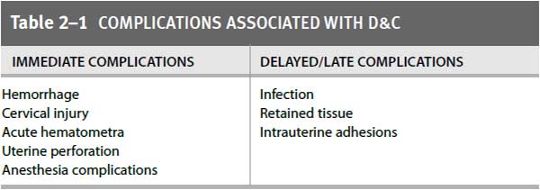 COMPLICATIONS ASSOCIATED WITH D&C