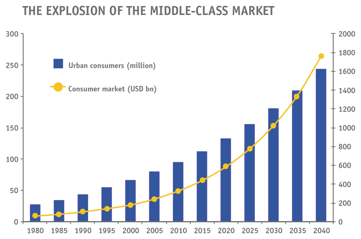 The emergence of the EM middle class