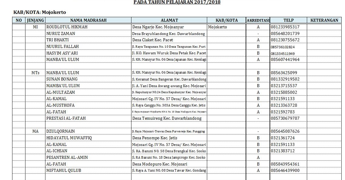 Pendma Kab. Mojokerto Pendaftar K13 (sementara)