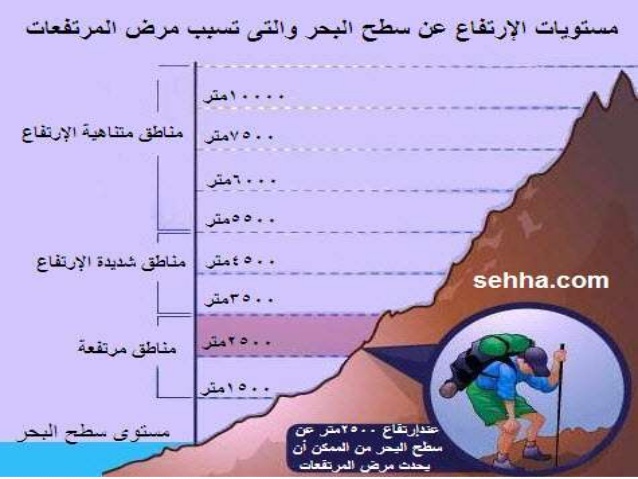 تزيد درجة الحرارة كلما ارتفعنا عن سطح البحر بنحو 150 متراً