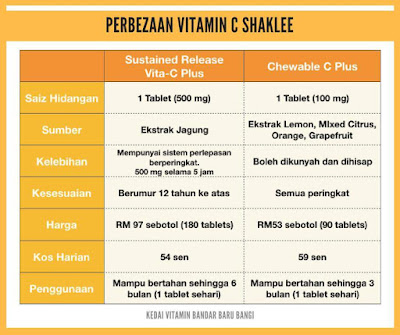 Perbezaan Vitamin C Shaklee (Vita-C Plus dan Chewable C)