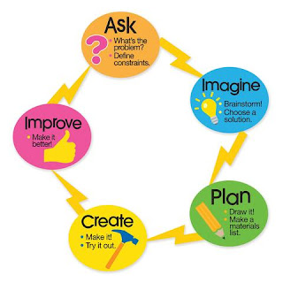 Engineering Process diagram