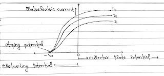 Photoelectric Effect and Experimental Study