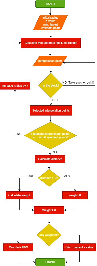 Creating IDW Interpolation from Scratch in Python