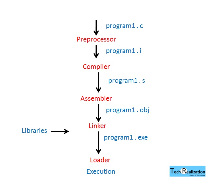 Introduction to C Programming ~ Tech Realization