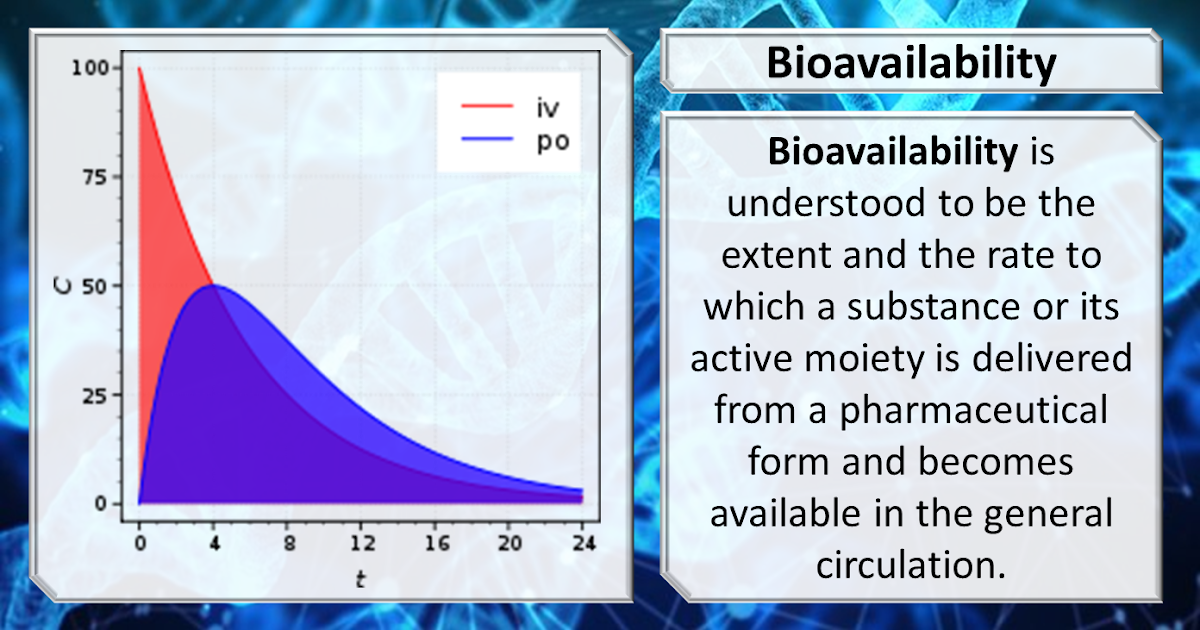 Bioavailability