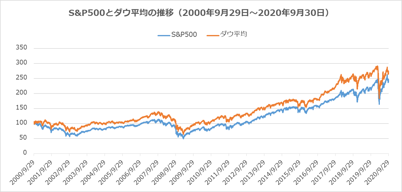 「野村外国株式インデF野村DC」＝MSCIKOKUSAIとS&P500，NYダウの比較Good Life