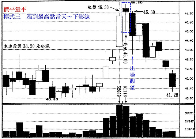 價平量平　模式三　漲到最高點當天～下影線