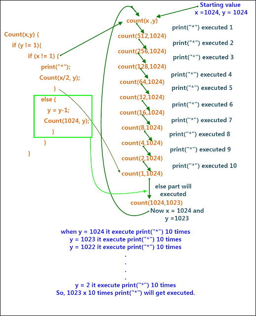 Programming and Data Structures - Numerical Answer Type (NAT) Questions ...