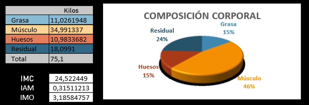 Composicion corporal en deportistas
