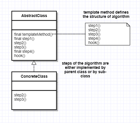 Tech Ruminations: Template Method Design Pattern