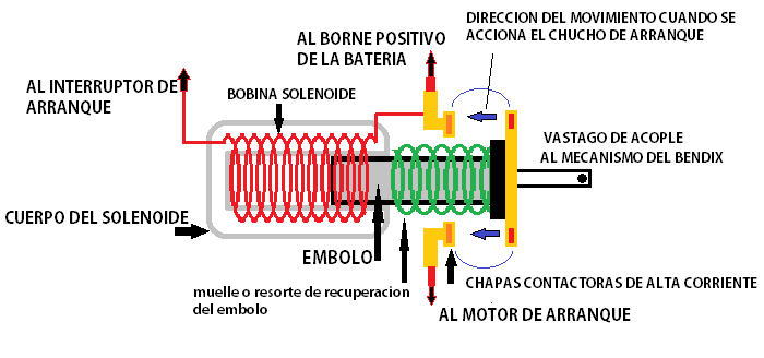Solenoide Del Motor De Arranque, Revisión Y Reparación