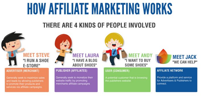 how does affiliate marketing work